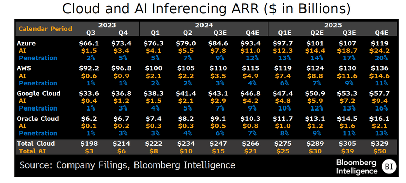 Cloud and AI Inferencing ARR ($ in Billions)