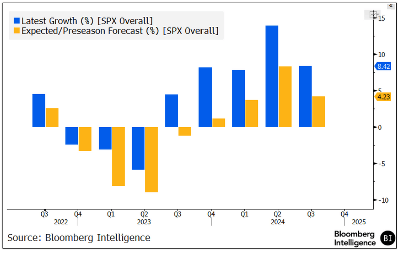 Analysts' Low Bar Allowing for Beats