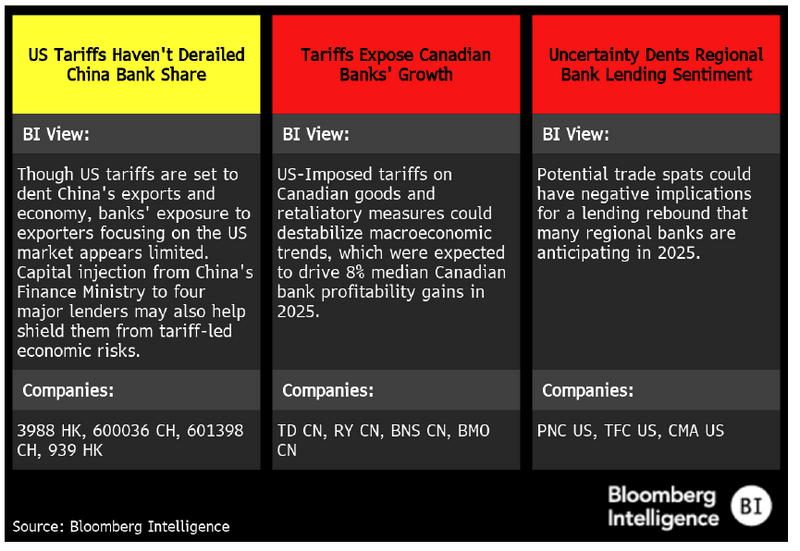Top three impacts of tariffs on financials