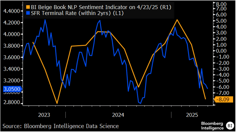 BI Beige Book Sentiment vs. Fed Expectations