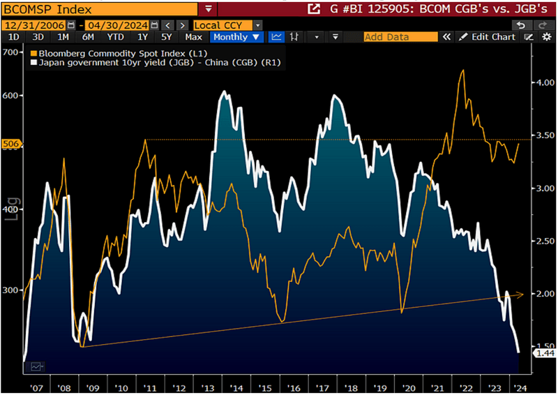 BCOM upward sloping trendline