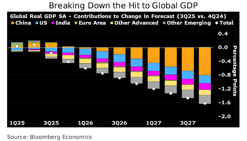 Breaking Down the Hit to Global GDP