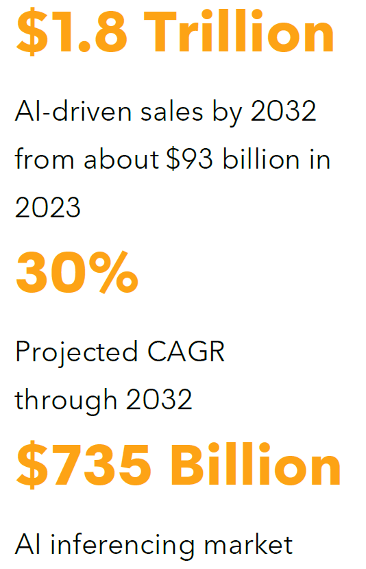 BI AI projections