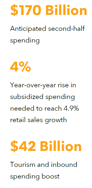 China consumption stats