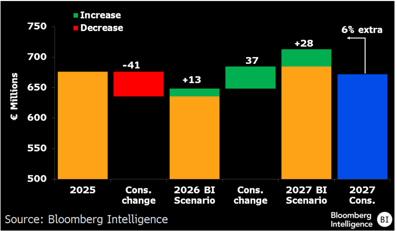 Eutelsat Scenario Analysis