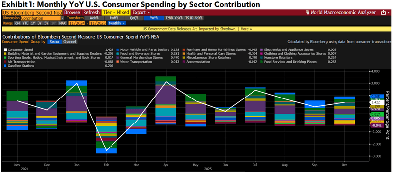 Monthly YoY U.S. Consumer Spending by Sector Contribution