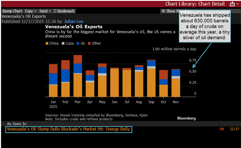 Chart on the Bloomberg Terminal showing that Venezuela has shipped about 630,000 barrels a day of crude on average this year.
