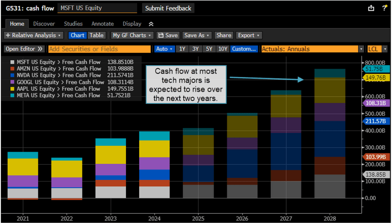 Bar charts showing anticipated cash flow for major tech companies over the next two years is expected to rise