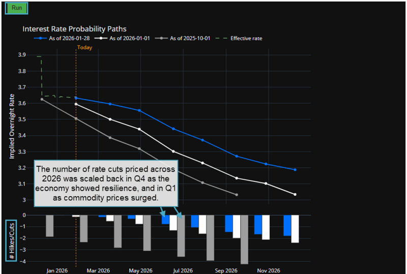 Line chart showing the number of rate cuts priced across 2026 was scaled back in Q4