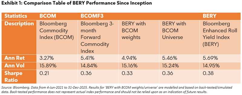 Comparison Table of BERY Performance Since Inception