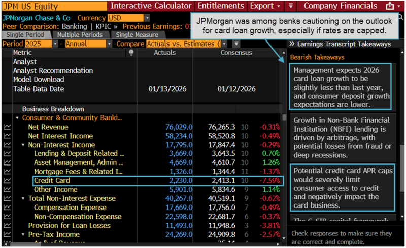 JPMorgan cautioning the outlook on card loan growth.