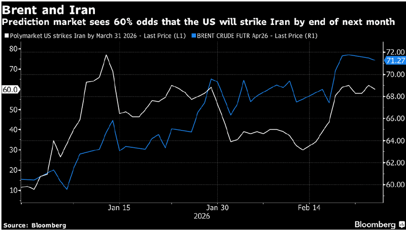 Prediction market odds of US strike on Iran