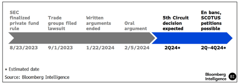 Timeline of key dates in Chevron doctrine litigation