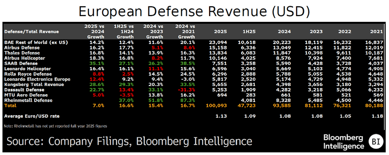 European Defense Revenue (USD)