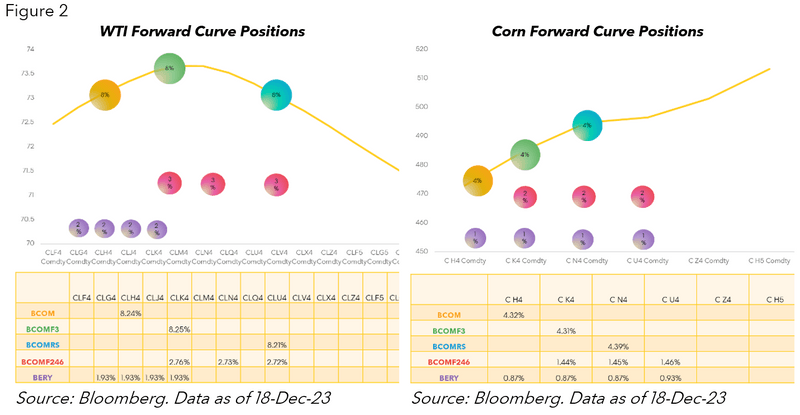 WTI and Corn Forward Curve