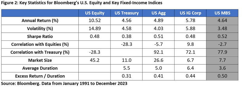 Equity and Fixed-Income Indices Stats