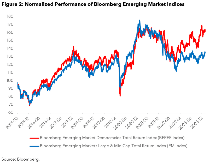 Emerging market indices chart