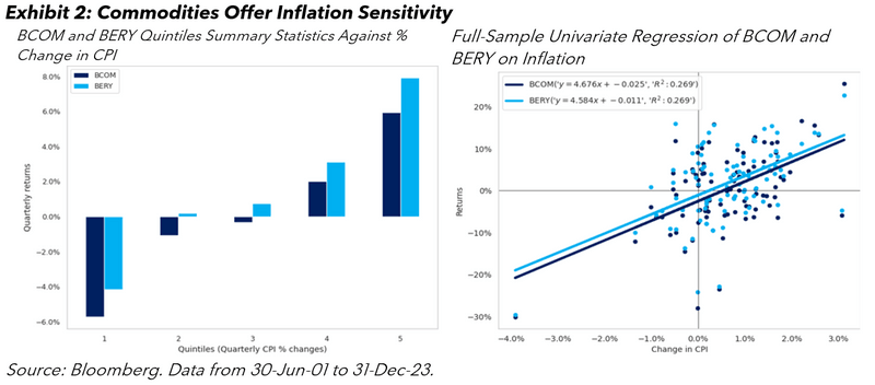 Commodities offer inflation sensitivity