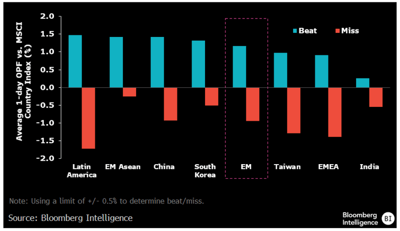 Chart of MSCI EM 1Q24 Earnings Season: Price Reaction