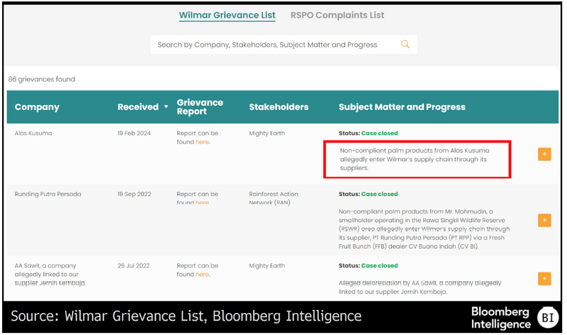 Documented grievances against Wilmar as of May 2024