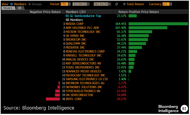 Performance for global semiconductor companies