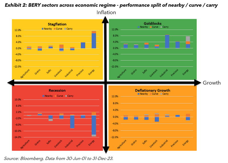 four quadrant chart showingBERY sectors across economic regime - performance split of nearby / curve / carry