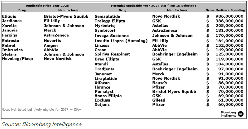 Drug Negotiation List (2026 and Projected 2027)