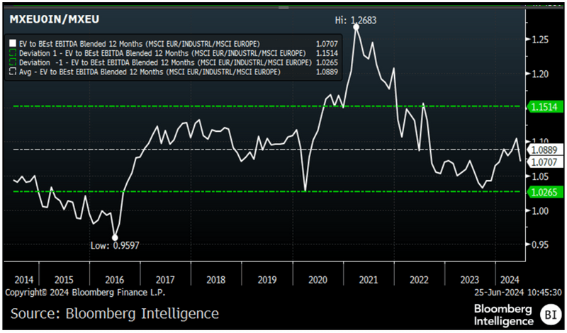 MSCI Industrials vs. Europe: EV-to-Ebitda Ratios