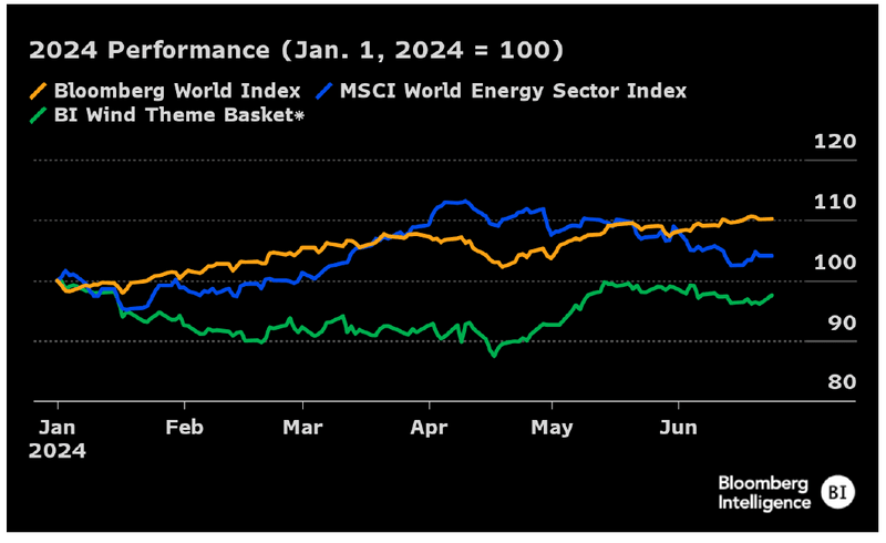 BI Wind Theme Basket vs. BI World Index