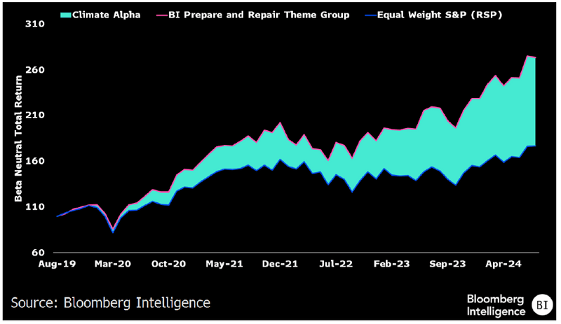 graph showing BI Prepare and Repair vs. S&P 500 Equal Weight