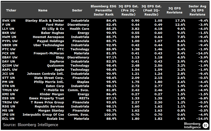 list of Top US ESG Stocks with Positive 3Q EPS Changes