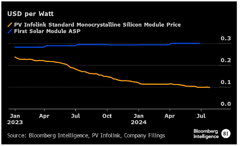 Figure-227 Solar Module Price (USD/Watt)