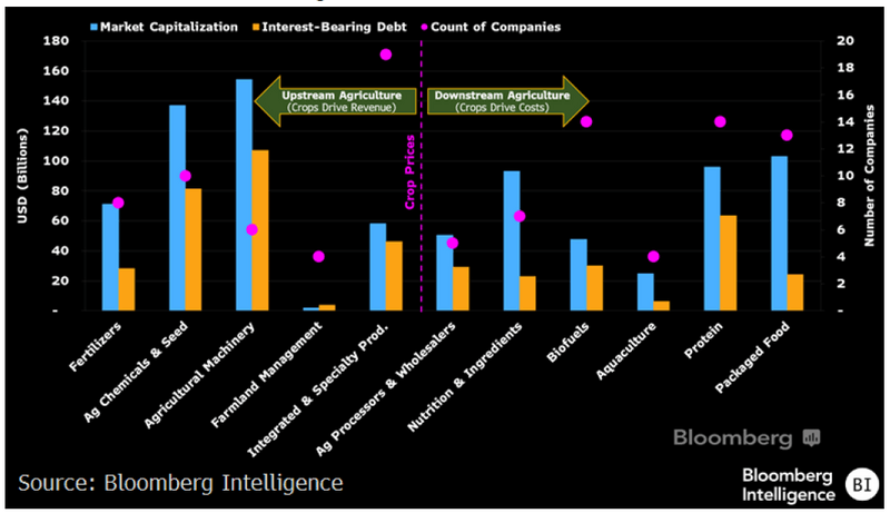 Chart of $1.3 Trillion Agriculture Investment Universe