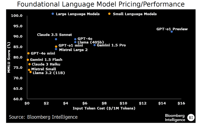 Foundational Language Model Pricing/Performance