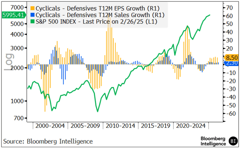 Cyclicals Relative EPS Growth Gaining in 2H24