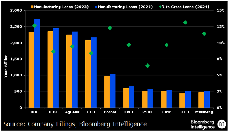 Manufacturing Loans, Share of Total Lending
