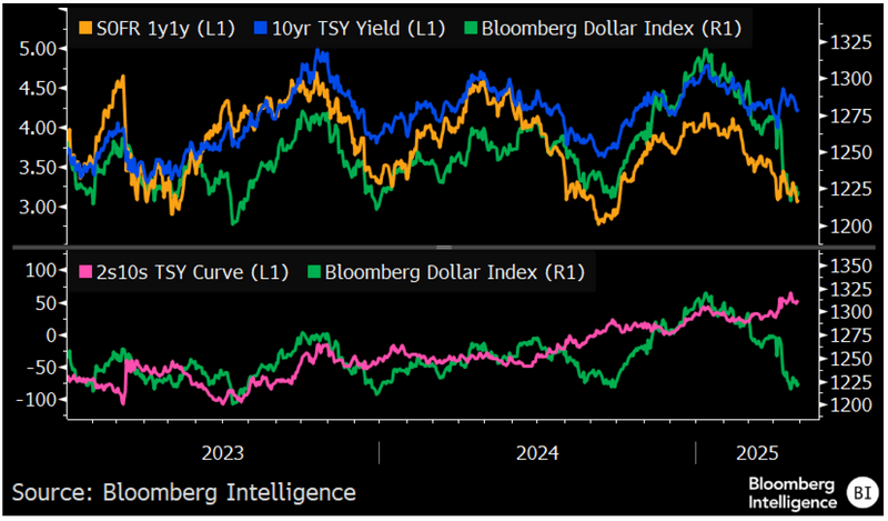 Dollar Index Follows Short Rates, as It Always Has