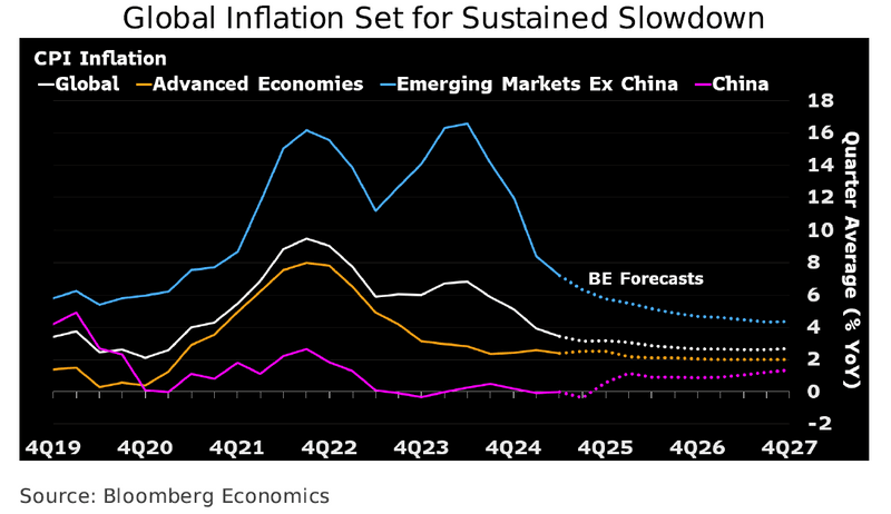 Global Inflation Set for Sustained Slowdown