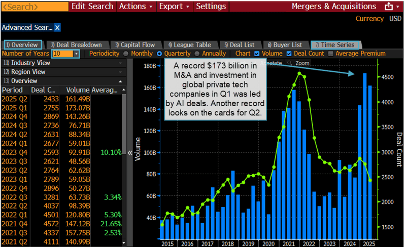 Record M&A and investments in global private tech companies