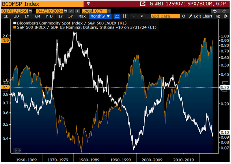 chart showing S&P 500 Multidecade Highs vs. GDP