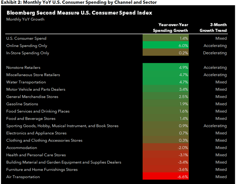Monthly YoY U.S. Consumer Spending by Channel and Sector