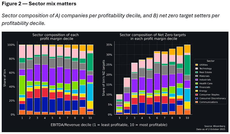 Sector composition of A) companies per profitability decile, and B) net zero target setters per profitability decile.