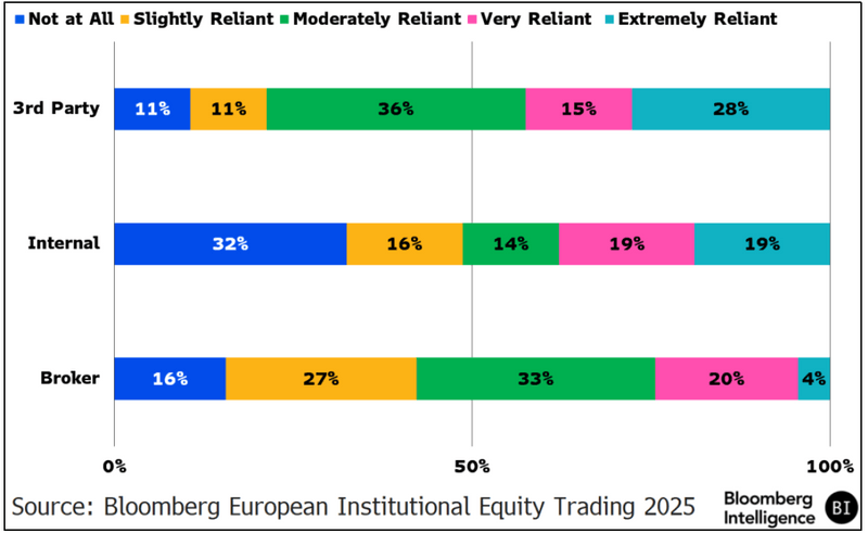 How Reliant Are You on Help to Estimate Pre-Trade?