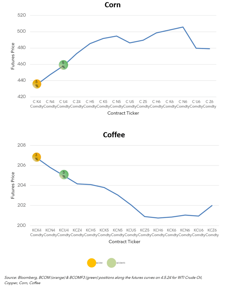 Future Curve Positions and Weights for BCOM and BCOM F3 – Corn and coffee