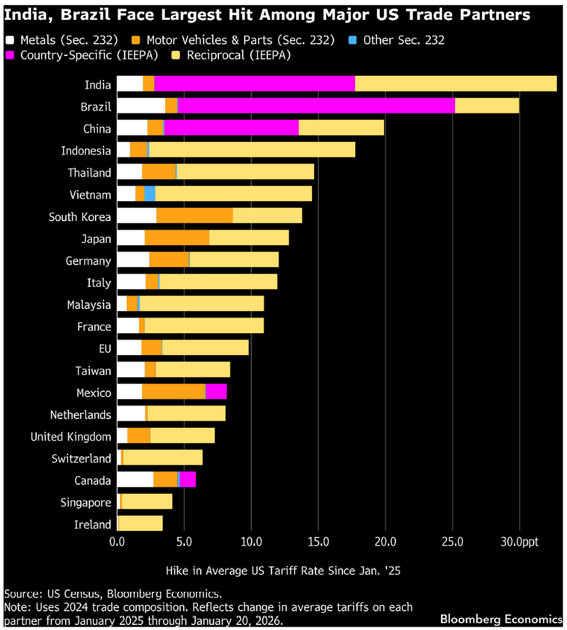India and Brazil face largest tariff hit among major US trade partners