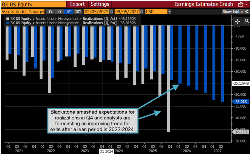 Tracking of Blackstone realizations from 2021 to projections in 2027