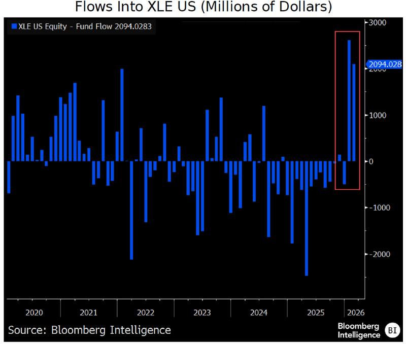 Flows Into XLE US (Millions of Dollars)