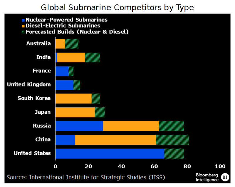 Global Submarine Competitors by Type