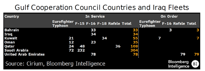 Gulf Cooperation Council Countries and Iraq Fleets