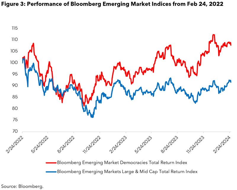 Chart of Emerging Market Indices Performance